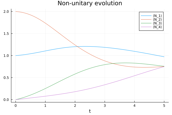 Plot of the non-unitary evolution via the GKSL equation