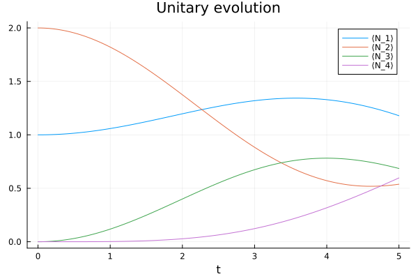 Plot of the unitary evolution via the GKSL equation