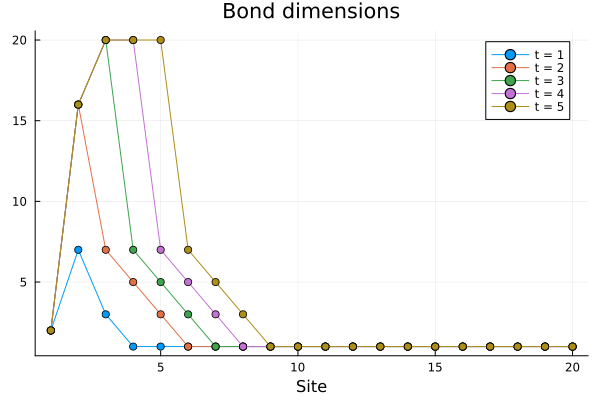 Plot of the increasing bond dimensions during the evolution