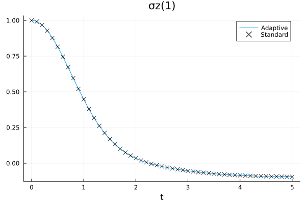 Plot of the magnetisation during the evolution