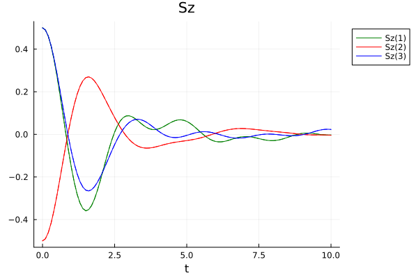 Plot of Sz(1) during the evolution
