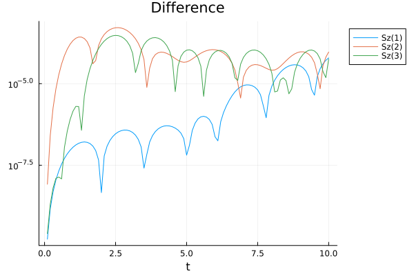 Absolute difference between 